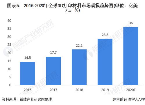 预见2021 2021年中国3D打印材料产业全景图谱