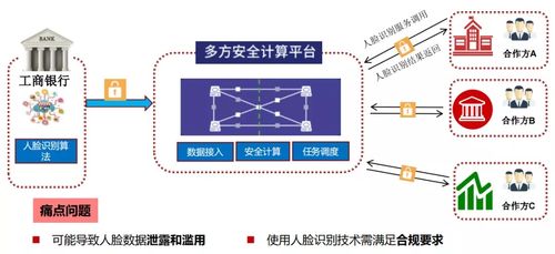 多方安全计算金融应用实践与案例