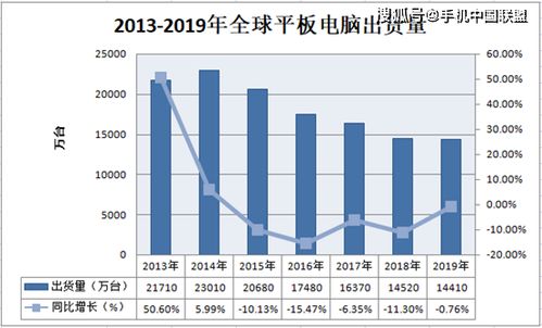 平板电脑线上销量逆势大涨 供应材料不足部分产品或涨价